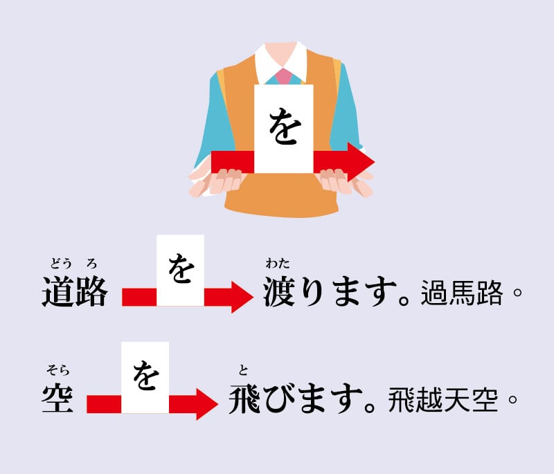 箭頭穿過「を」表達「通過」、「穿越」