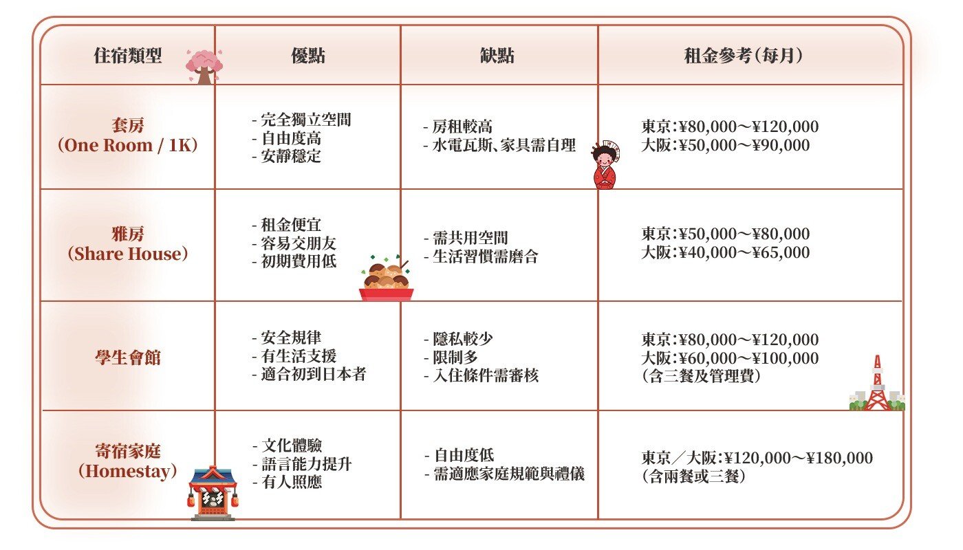 日本住宿、日本租屋、日本租房、日本套房、日本拎包入住、日本租屋保證人、日本留學住宿推薦、日本Share House、日本homestay、日本租屋注意事項、日本套房出租、日本租屋費用、日本租房費用、日本租房 外國人