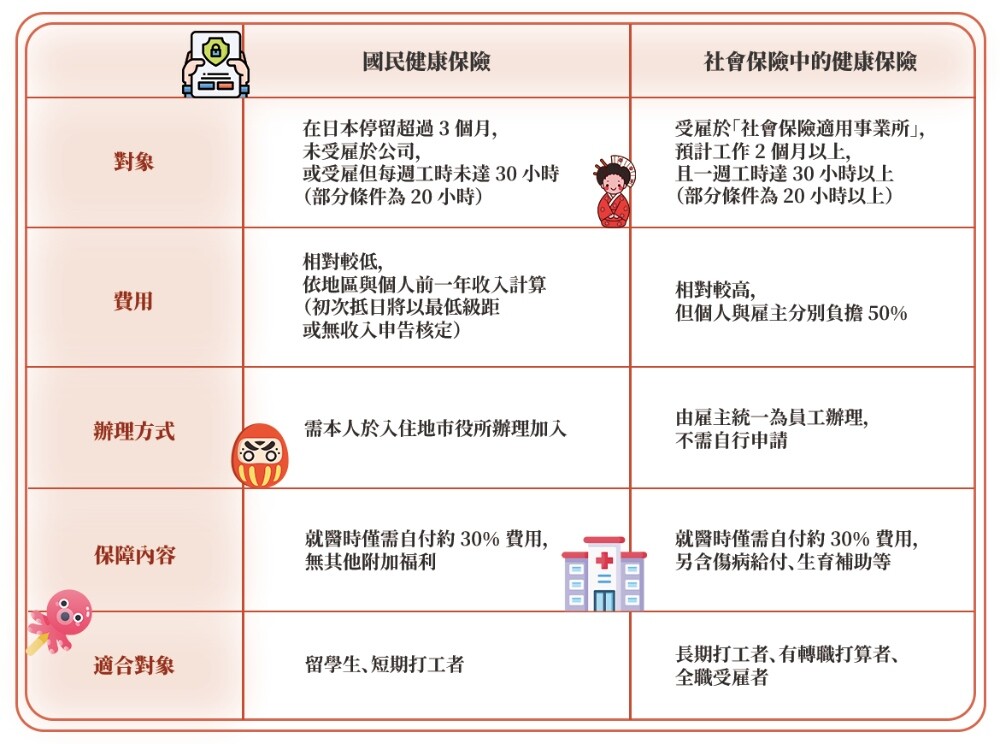 日本 健康保險,日本 國民健康保險,日本 社會保險