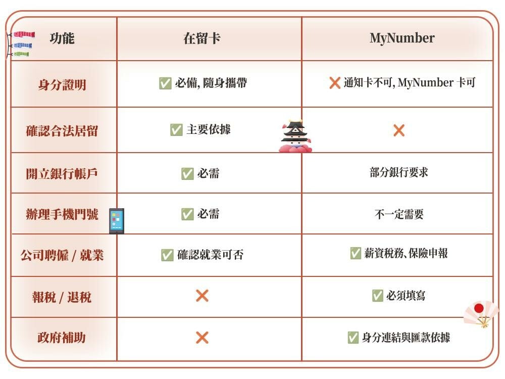 在留卡,在留卡領取,在留卡是什麼,在留卡期限,MyNumber 申請,MyNumber 用途