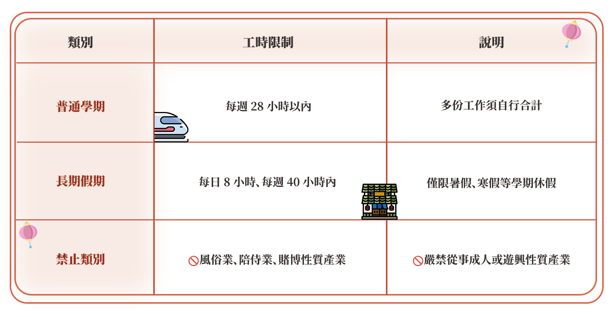 日本打工工時與產業限制 日本打工,日本留學打工,日本打工度假,在日本打工