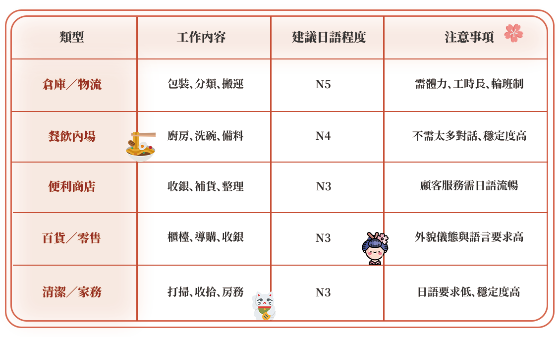日本打工常見打工類型與條件 日本打工,日本留學打工,日本打工履歷,日本打工面試,在日本打工