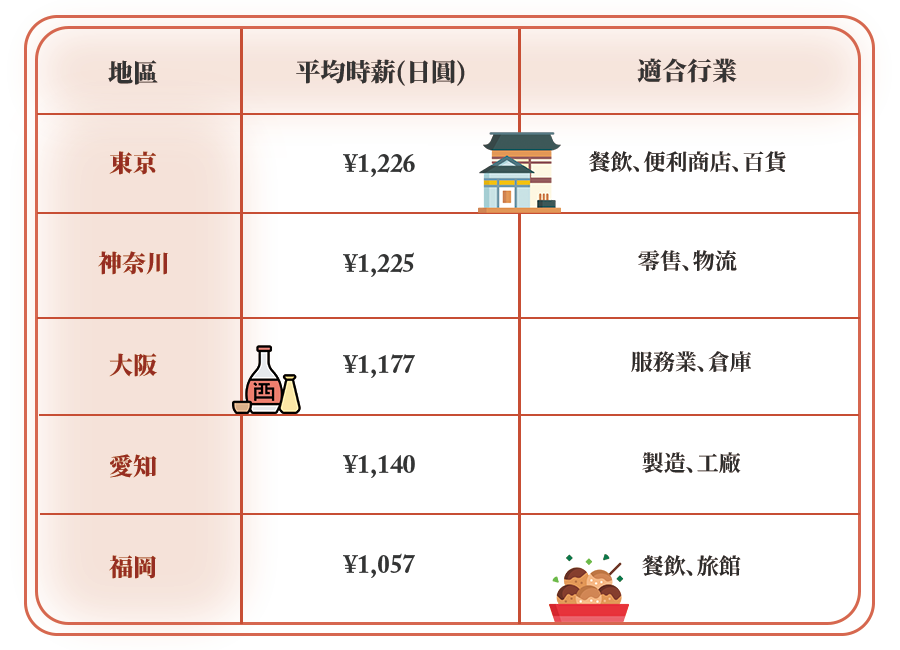 日本打工各地時薪差異 日本打工,日本留學打工,日本打工履歷,日本打工面試,在日本打工
