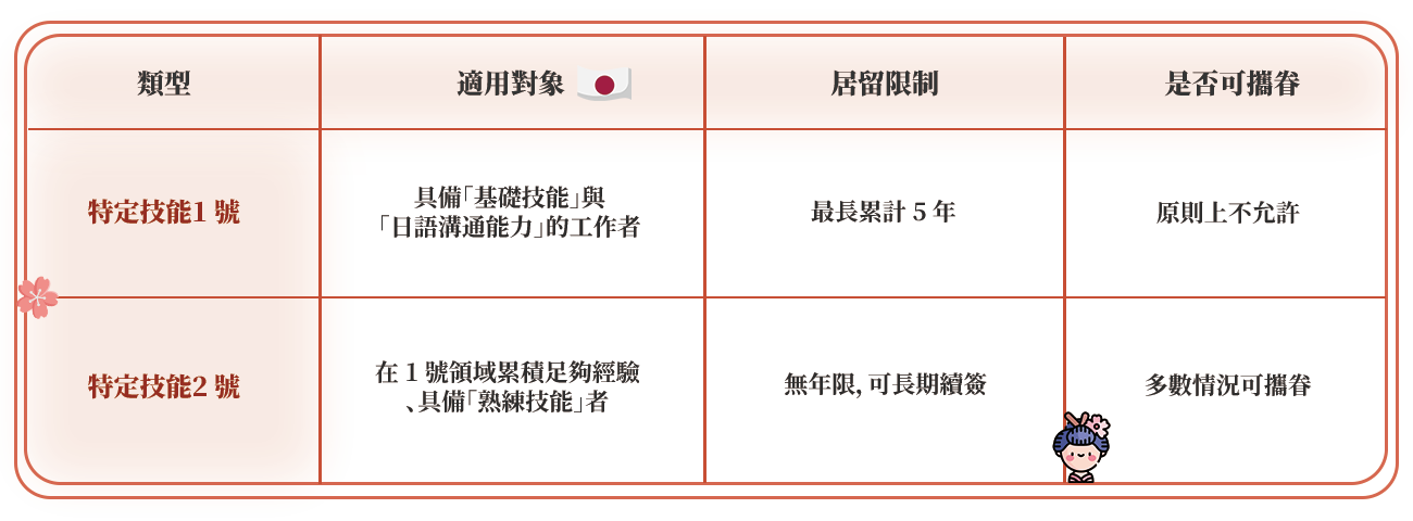 特定技能 1 號、2 號簡單比較 日本 特定技能,特定技能簽證,日本特定技能簽證,日本 特定技能簽證,特定技能簽證 日本,日本特定技能考試,日本特定技能考試報名,特定技能1號,特定技能1號簽證,日本特定技能1號考試,特定技能2號,特定技能2號簽證,日本特定技能2號考試