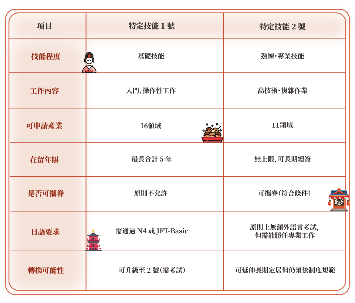 特定技能 1 號 vs 2 號差異比較表 日本 特定技能,特定技能簽證,日本特定技能簽證,日本 特定技能簽證,特定技能簽證 日本,日本特定技能考試,日本特定技能考試報名,特定技能1號,特定技能1號簽證,日本特定技能1號考試,特定技能2號,特定技能2號簽證,日本特定技能2號考試