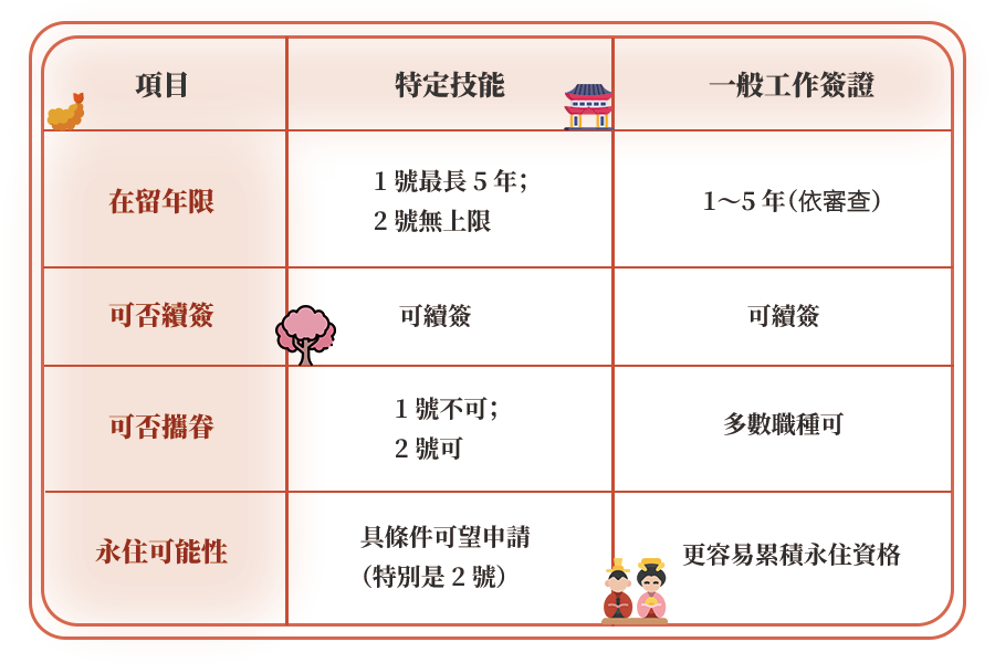 特定技能發展與在留年限比較 日本 特定技能,特定技能簽證,日本特定技能簽證,日本 特定技能簽證,特定技能簽證 日本,日本特定技能考試,日本特定技能考試報名,特定技能1號,特定技能1號簽證,日本特定技能1號考試,特定技能2號,特定技能2號簽證,日本特定技能2號考試