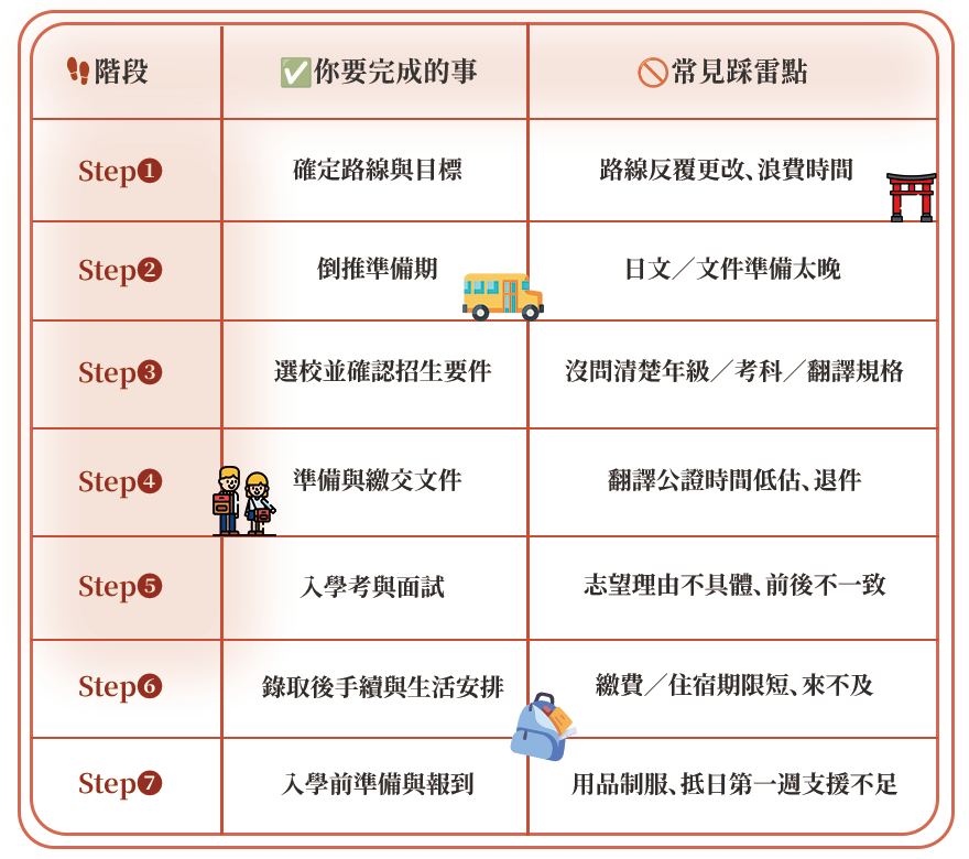 日本高中申請時間與流程 日本高中,日本高等學校,日本高中留學,日本升學