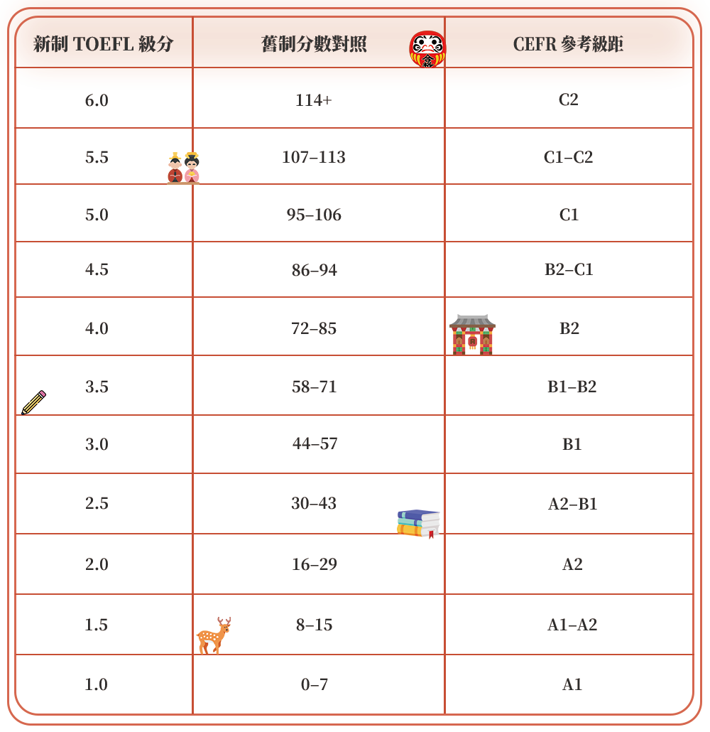 日本升學,TOEFL 新制,日本大學,日本大學申請,日本大學院,日本大學院申請,日本研究所,日本研究所申請,日本大學英文授課,日本研究所英文授課