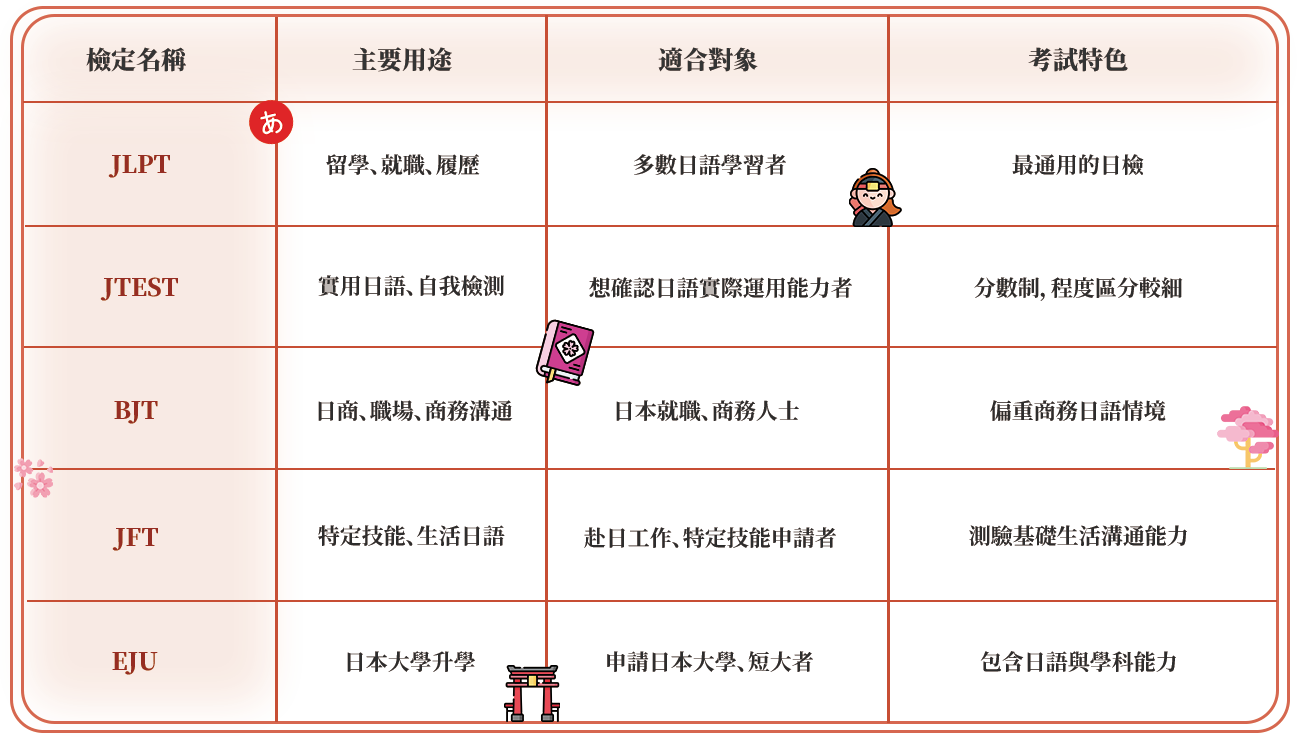 常見日語檢定比較|JLPT、JTEST、BJT、JFT、EJU 日語檢定,日文檢定,日檢,JLPT,JTEST,BJT,JFT,EJU,商務日語,商務日文