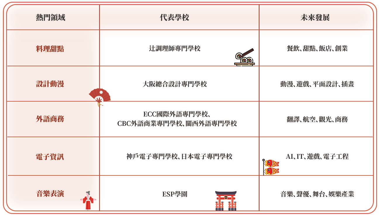 日本專門學校,專門學校,日本料理學校,日本設計學校,日本表演學校,辻調理師專門學校,大阪總合設計專門學校,ecc國際外語專門學校,cbc外語商業專門學校,關西外語專門學校,神戶電子專門學校,日本電子專門學校,ESP學園