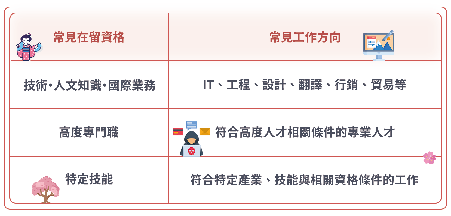 日本工作,到日本工作,日本工作簽,日本工作簽證,日本工作簽證種類